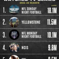 Top5 Watched Tv Series 2022 2023