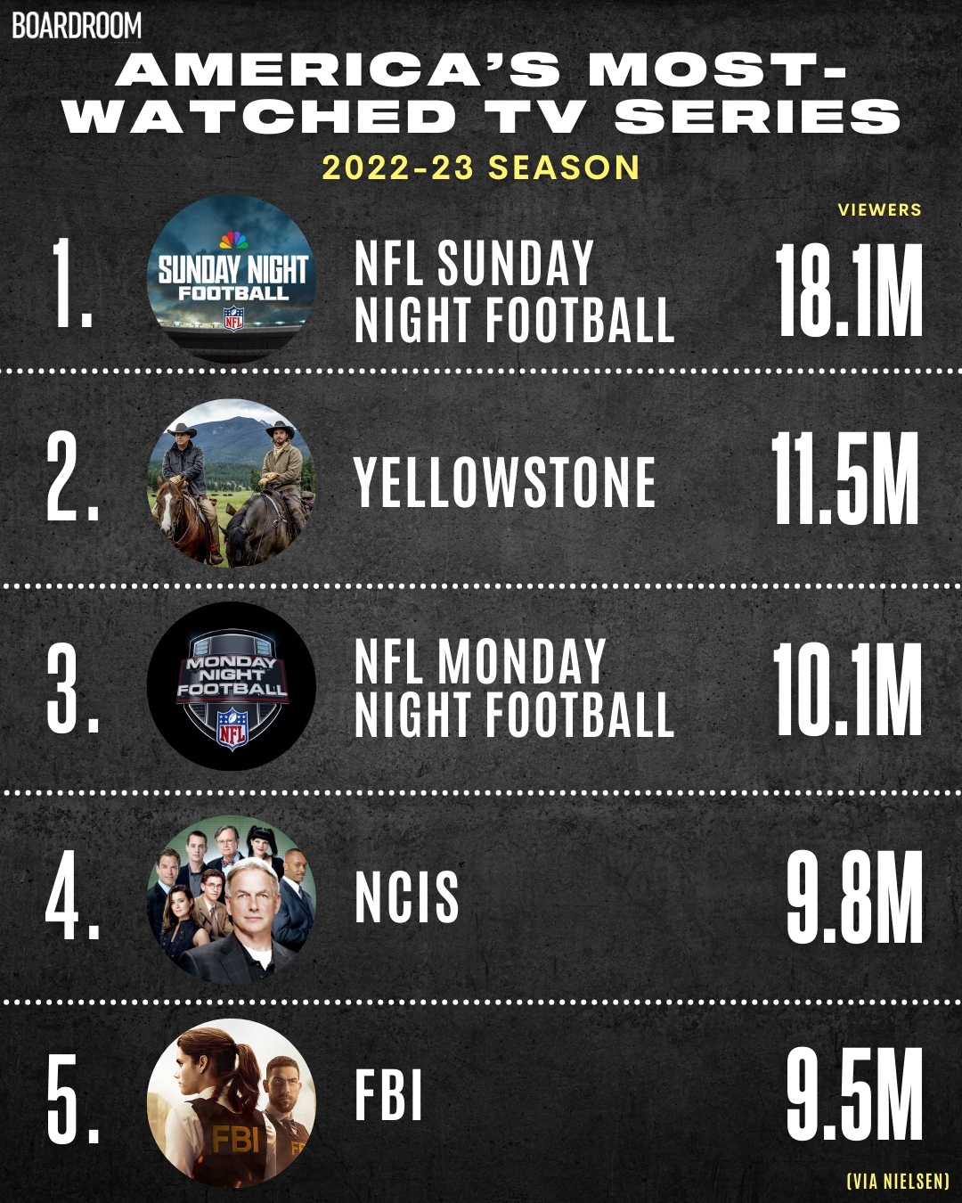 Top5 Watched Tv Series 2022 2023