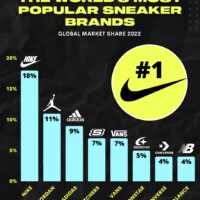Worlds Most Popular Sneaker Brands